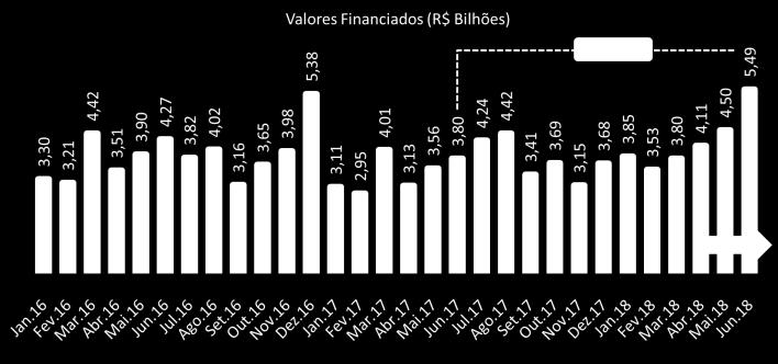 cadernetas de poupança do Sistema Brasileiro de Poupança e Empréstimo (SBPE) atingiram R$ 5,49 bilhões em junho e mostraram recuperação no primeiro semestre.