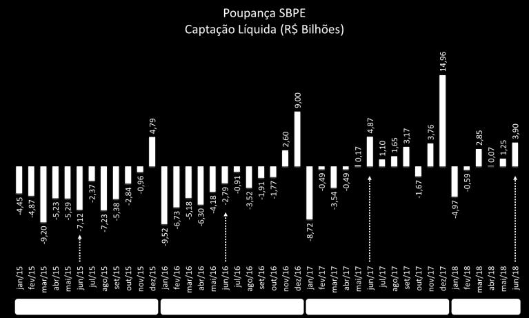 A captação líquida acumulada em 12 meses se reduziu em junho, mas continua mostrando a recuperação iniciada no final de 2016, conforme mostra o gráfico Poupança SBPE: Captação Líquida A captação