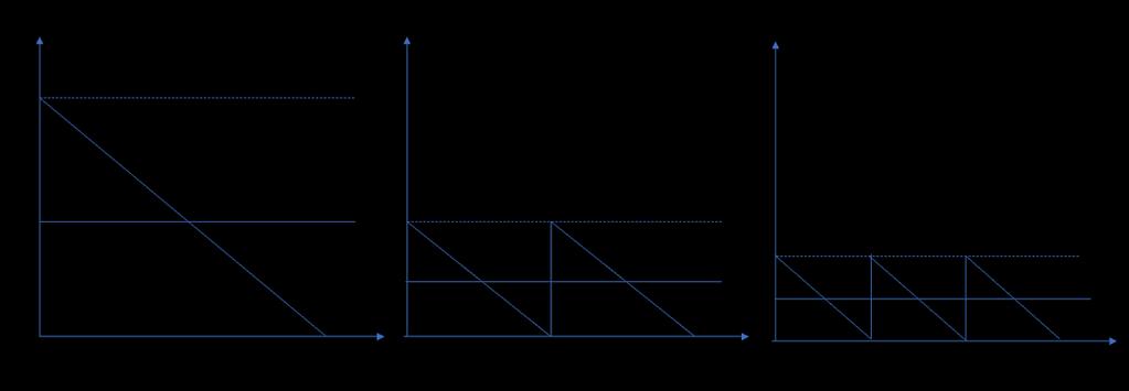 Teoria Quantitiva da Moeda (TQM) Contribuição de Cambridge e a versão dos saldos de caixa A versão clássica da demanda por moeda - exemplo Encaixe médio retido ao longo do período para realizar as