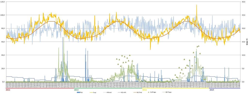 Precipitação total diária*, temperatura média diária*, humidade relativa do ar máxima diária*, normais climatológicas (1971-2000)*, nº mosquitos fêmea e nº ovos Aedes aegypti desde a semana 01 de