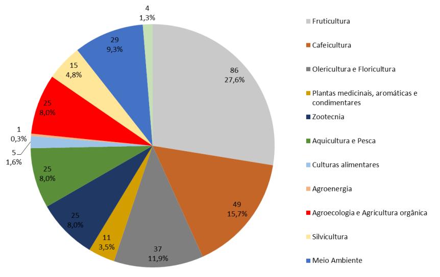 Ações de P&D Fórum de