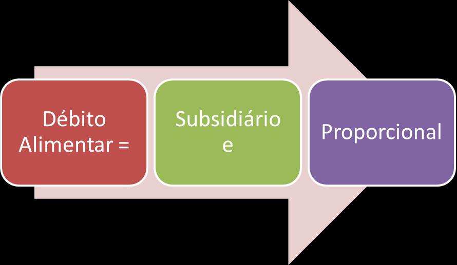 Não há débito alimentar solidário, mas deve se pleitear do grau mais próximo ao mais remoto e cada um irá arcar de forma PROPORCIONAL as suas condições,