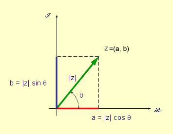 0.2 Representação Geométrica Para se representar os números complexos geometricamente é necessário que conheçamos o plano de Argand-Gauss.