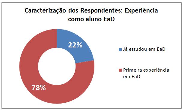 2.743 estudantes dos cursos