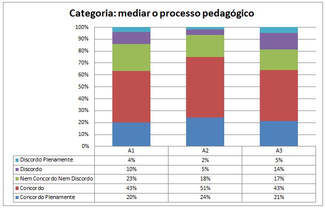 1. O tutor demonstra interesse em orientar e/ou resolver os problemas apresentados por mim. 2.