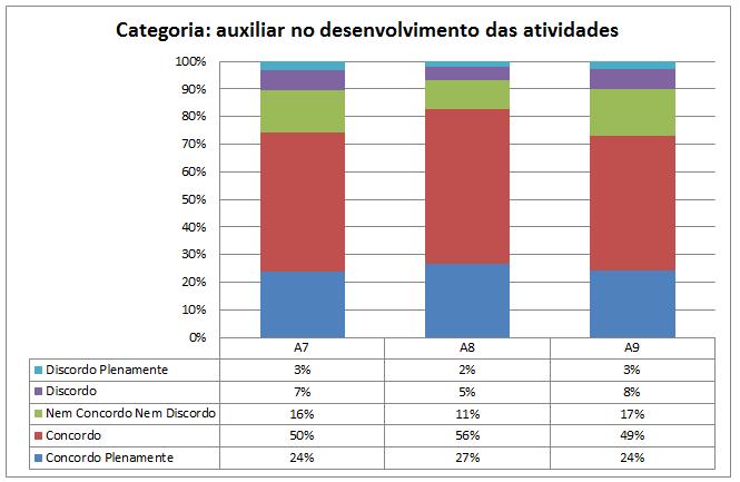 7. O tutor incentiva a exploração e o estudo dos conteúdos bem como a realização das atividades. 8.