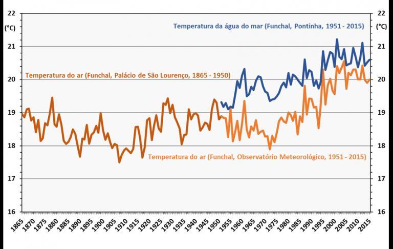 Dos registos anuais, destaca-se a subida da média anual da temperatura do ar a partir do início dos anos 70 do séc. XX.