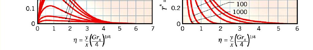 Convecção natural laminar numa superfície vertical: Método de Similaridade A integração numérica das equações conduz aos