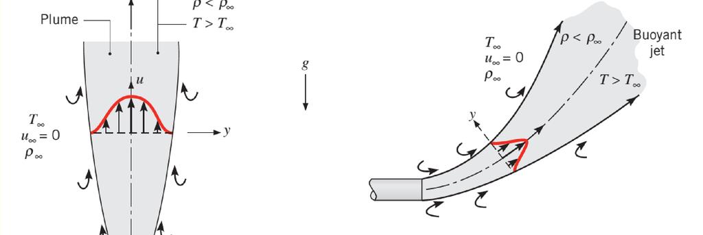 Escoamentos sem superfície adjacente (esteira, jato, mistura) Ocorre num meio (em princípio, infinito), em repouso (velocidade nula longe da origem do escoamento).