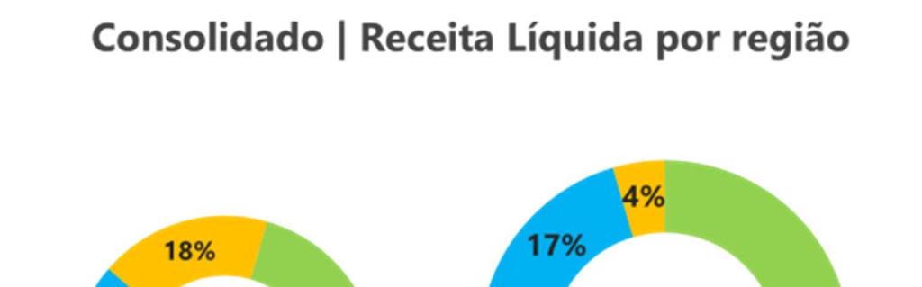 Comentário do Desempenho Receita Líquida R$ milhões 3T18 3T17 Δ (%) 9M18 9M17 Δ (%) Receita Líquida 930,7 951,2-2,2% 2.647,0 2.