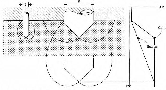 Método de De Beer O método consiste na interpretação do perfil do ensaio do cone, de forma a abrandar picos de resistência de ponta medidos no ensaio que não corresponderão à resistência de ponta da