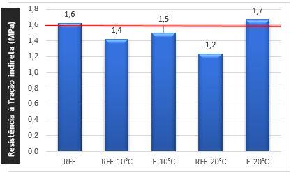 Os resultados dos ensaios estão apresentados no Gráfico 2, onde fica evidente que as misturas a quentes com temperaturas reduzidas apresentaram uma resistência muito inferior quando comparadas com as