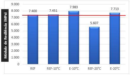 3. Módulo de Resiliência O ensaio de Módulo de Resiliência, realizado a temperatura de 25 C, bem como os outros ensaios propostos, foi realizado conforme a norma do DNIT 135/2010 e apresentou os