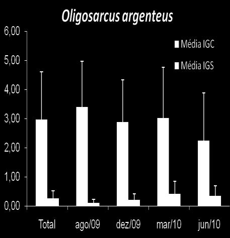 2009 e junho de 2010. Os índices apresentados para a espécie Oligosarcus argenteus não apresentaram diferença significativa entre os períodos amostrados (Figura 75). Figura 75.