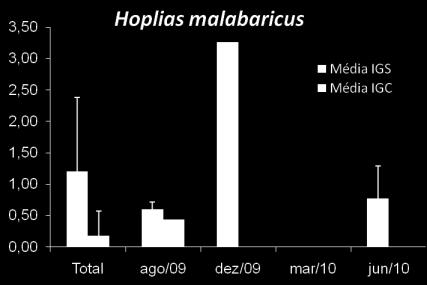 Distribuição do índice gonadossomático (IGS) e índice de gordura celomática (IGC) para fêmeas de Hoplias malabaricus coletadas na área de influência da UHE