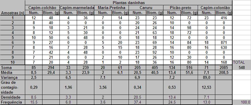 d. freqüência - porcentagem de indivíduos de uma espécie em relação ao total de indivíduos