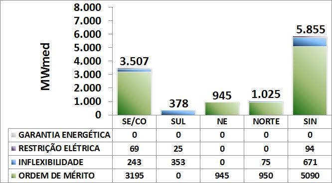 O segundo estudo foi elaborado a partir do caso inicial, porém considerando postos de vazão artificiais para o cálculo da energia natural afluente na bacia do rio Paraíba do Sul (registros AC,