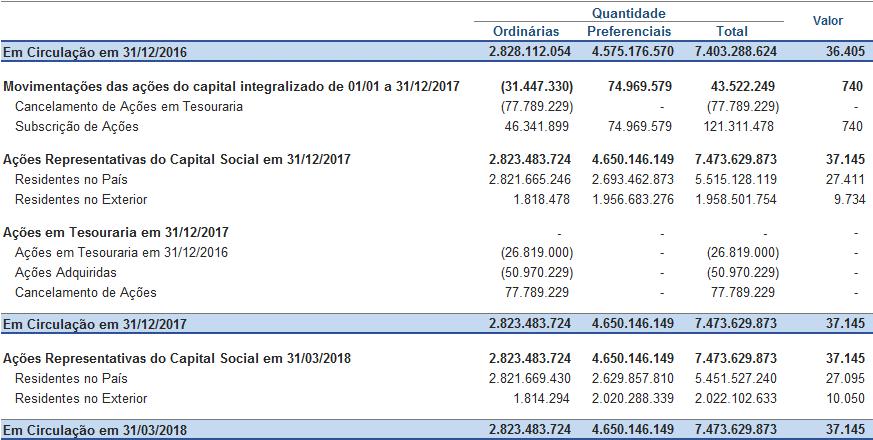 NOTA 17 PATRIMÔNIO LÍQUIDO a) Capital Social O capital social subscrito é de R$ 37.145, representado por 7.473.629.873 ações escriturais, sem valor nominal, sendo 2.823.483.724 ordinárias e 4.650.146.