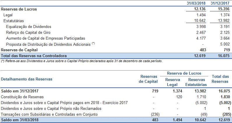 e) Reservas a Integralizar Refere-se ao saldo do lucro líquido remanescente após a distribuição de dividendos e da apropriação para a reserva legal.