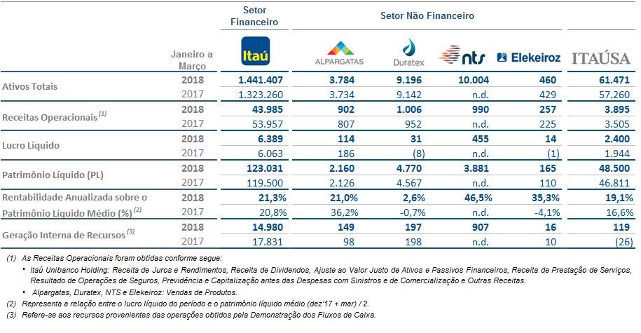 Apresentamos a seguir os principais indicadores das empresas do portfólio ITAÚSA, extraídos das respectivas Demonstrações Contábeis