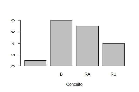 Gráfico de barras Figura: Gráfico de barras para a variável conceito a respeito da