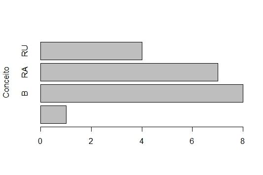 Figura: Gráfico de barras horizontais para a variável conceito a respeito da comida do Rucas