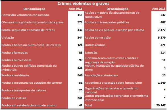 Anexos Anexo A Crimes Violentos e Graves participados no ano de 2013 Tabela n.