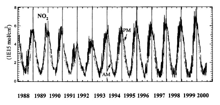 Mickley et al., 1997). Esta redução do NO 2 estratosférico também pode ser vista na longa série de dados de Dumont D Urville, Antártica (67 S, 123 L), que está apresentada na Figura 2.8. Fig. 2.7 Média mensal da coluna estratosférica de NO 2 em Lauder, Nova Zelândia, 45 S, obtida com um Espectrômetro UV-Visível.