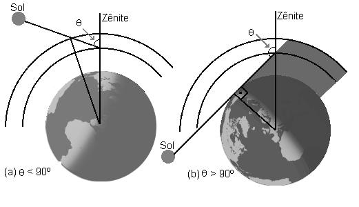 Fig. 3.3 Esquema da geometria do crepúsculo, Twilight Zenith-Sky, mostrando o comprimento do caminho que a radiação atravessa na atmosfera até ser observada pelo instrumento.