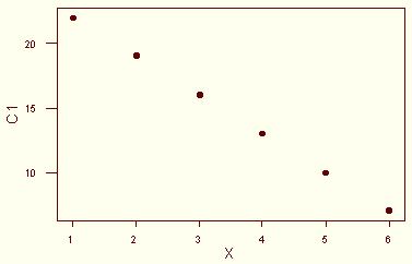 r = 1, correlação linear positiva e perfeita
