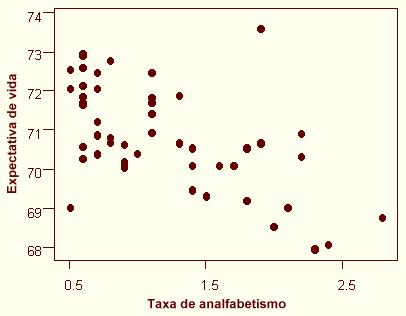 Diagrama de dispersão Podemos notar que, conforme aumenta a taxa de analfabetismo