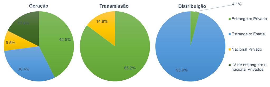 13 Empresas estrangeiras foram as principais compradoras de ativos de geração, transmissão, distribuição e comercialização de eletricidade.