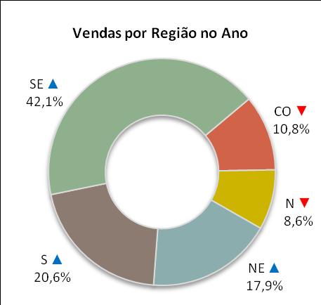 Óleo Diesel Participação de Mercado ETANOL Market Share no Ano (Distribuidora) Distribuidora 2015 2016 Evolução BR 37,23% 33,47% IPIRANGA 22,87% 21,95% RAÍZEN 18,96% 19,70% ALESAT 2,82% 3,10%