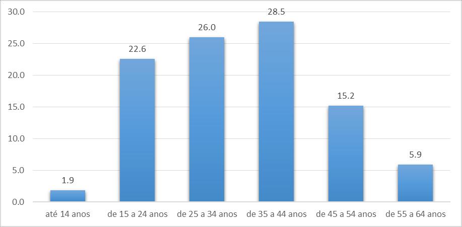 Faixa etária. Belém - PA População: 1.