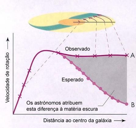 Curvas de rotação