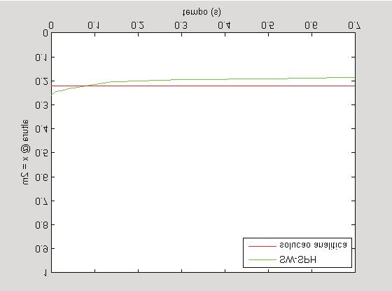 Capítulo 5. Resultados e discussão 30 Figura 5.2: Variação da altura h t em x = 2m para o caso de rompimento de barragem. Dimensões do fluido: 2 1 0.5 m, Raio do Kernel: 0.