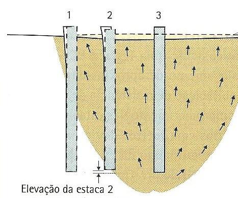 GRUPO DE ESTACAS EM ARGILAS/SILTES Quando um projeto requer a cravação de grupos de estacas em argilas firmes a rijas, recomenda-se o uso estacas pré-moldadas de concreto, aço ou com encamisamento