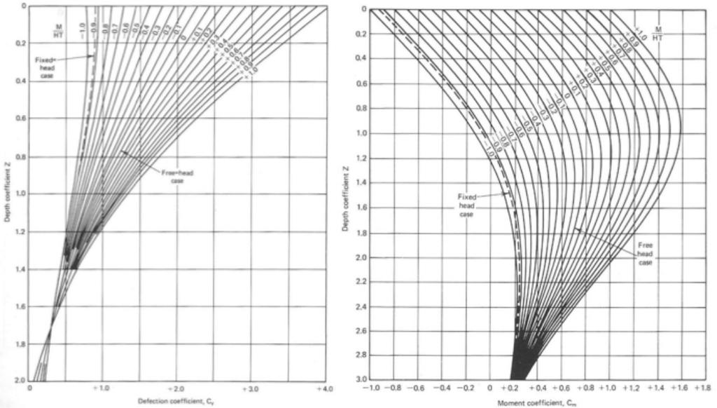 MÉTODO DE MATLOCK & REESE (1961) Para estacas longas e topo livre, as deflexões (y) e momentos (M) ao longo da estaca são determinadas