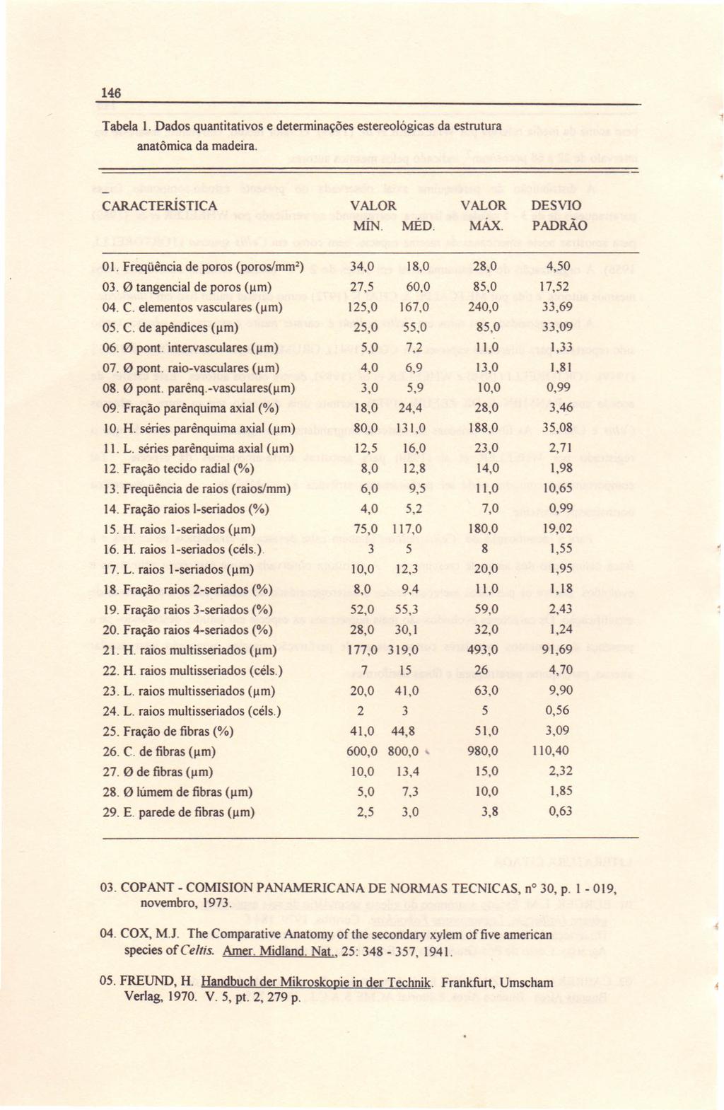 146 Tabela I. Dados quantitativos e determinações estereológicas da estrutura anatõmica da madeira. CARACTERÍSTICA VALOR VALOR DESVIO MÍN. MÉD. MÁX. PADRÃo O I.