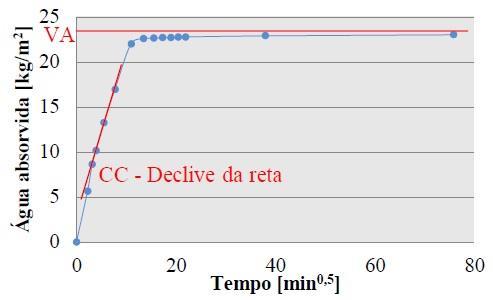 CC [kg/m² min0,5] CAMPANHA EXPERIMENTAL Figura 3.31 Valor assintótico VA e coeficiente de capilaridade CC a partir da curva de absorção de água (GRILO, 2013) Resultados obtidos no ensaio No Quadro 4.