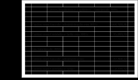 Custos Implícitos e Explícitos (Custos com taxas de administração, Selic e Custódia) Custos com Taxas de administração - Previmpa (De janeiro de 2015 a Janeiro de 2016) 90.000,00 80.000,00 75.