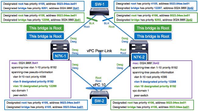 carregar o equilíbrio entre os dois Switches, as prioridades designadas são alternadas para VLAN 9 e VLAN10.