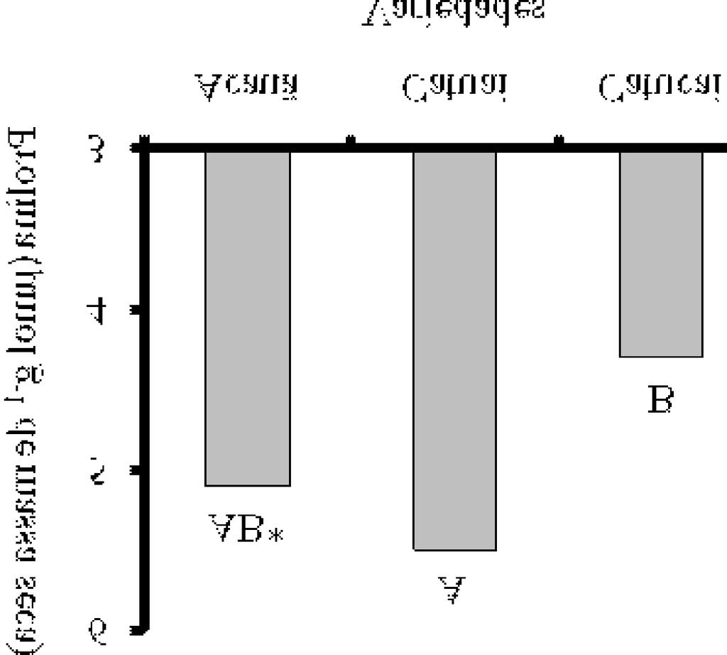 Lin (2007) observou que a porcentagem de área sombreada foi diretamente relacionada à menor amplitude da umidade do solo em cafezais arborizados, na região de Soconusco, Chiapas, (b) y*= 2,6906 +