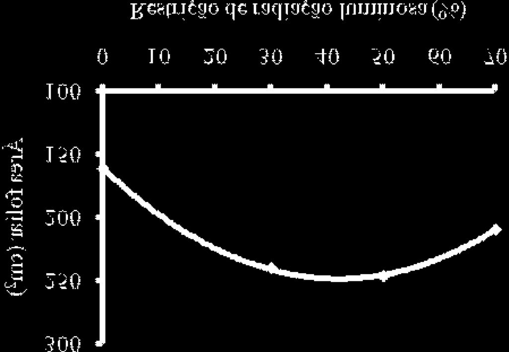 Morfofisiologia foliar de cafeeiro sob... 267 (a) y**= 160,7470 + 3,9523x - 0,0461x² (R² =0,99) (b) y**= 8,3360 + 0,0351x - 0,0007x² (R² =0,93) (c) y** = 19,3724 + 0.