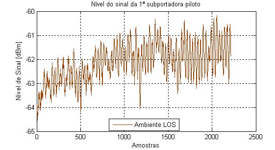 Capítulo 5 - Resultados 89 gráfico do sinal em ambiente LOS é possível verificar a ocorrência de oscilações no sinal, Figura 5.8. Figura 5.7: Comparação de sinais obtidos em LOS e NLOS. Figura 5.8: Sinal recebido em ambiente de LOS.