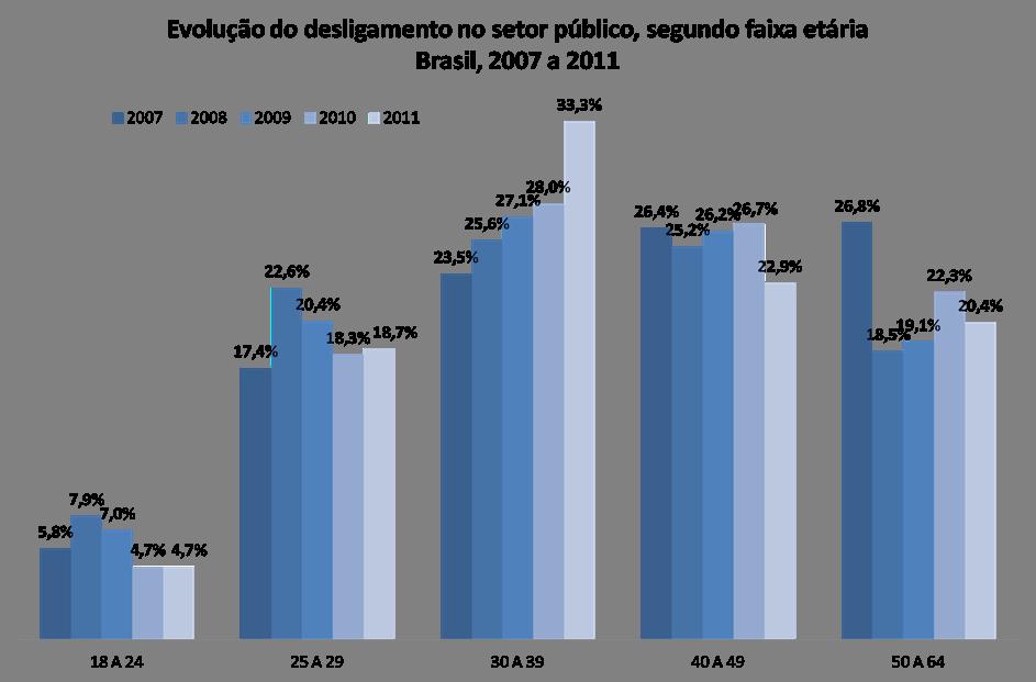 No setor público, crescimento