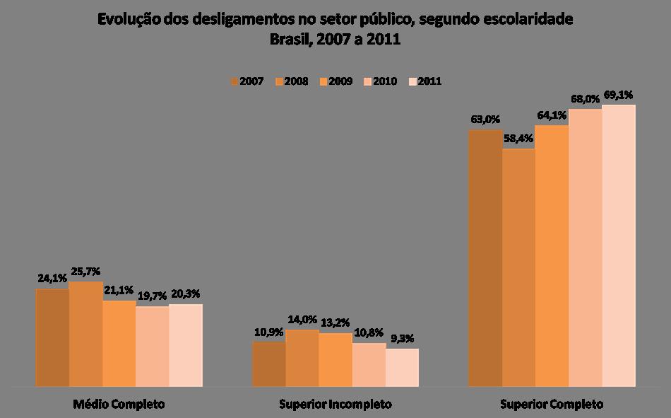 No setor público,