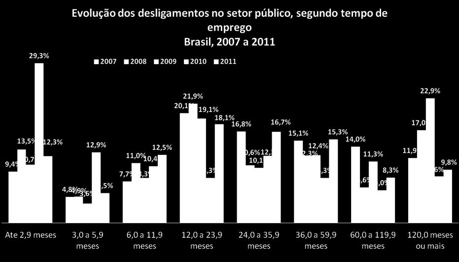 respectivamente) Mais de um em cada cinco contratos