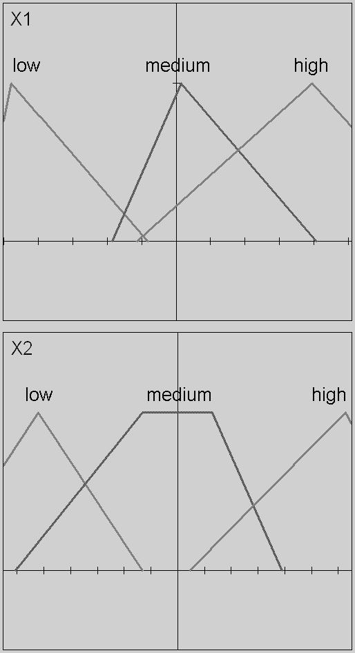 Espirais Concêntricas IF X 1 is LOW THEN +1 IF X 1 is MEDIUM THEN +1 IF X 2 is MEDIUM THEN -1 IF X 1 is LOW AND X 2 is MEDIUM THEN +1 IF X 1 is MEDIUM AND X 2 is LOW