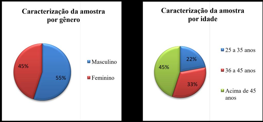 Gráfico 1 Gráfico 2 Fonte: Dados Primários (2017) Fonte: Dados Primários (2017) Quanto ao gênero dos respondentes estes são 15 homens e 12 mulheres, uma amostra proporcional, 55% e 45 %